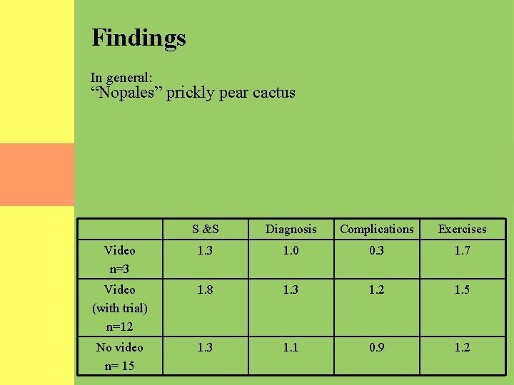 Findings In general: “Nopales” prickly pear cactus S &S Diagnosis Complications Exercises Video n=3