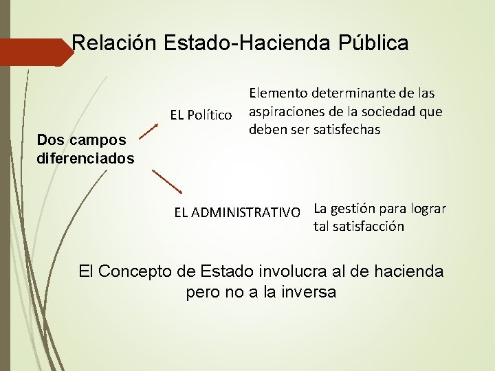 Relación Estado-Hacienda Pública EL Político Dos campos diferenciados Elemento determinante de las aspiraciones de