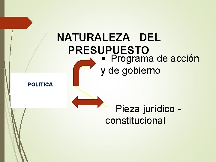 NATURALEZA DEL PRESUPUESTO § Programa de acción y de gobierno POLITICA § Pieza jurídico