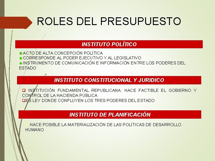 ROLES DEL PRESUPUESTO INSTITUTO POLÍTICO ACTO DE ALTA CONCEPCIÓN POLÍTICA CORRESPONDE AL PODER EJECUTIVO