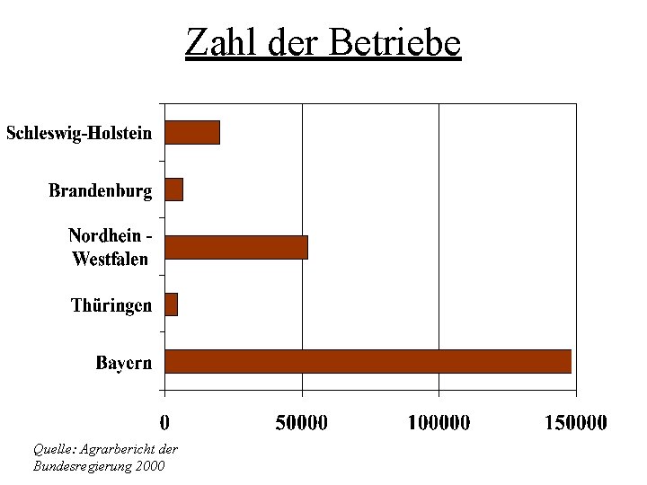 Zahl der Betriebe Quelle: Agrarbericht der Bundesregierung 2000 
