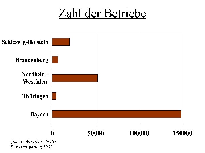 Zahl der Betriebe Quelle: Agrarbericht der Bundesregierung 2000 Zahl der Betriebe Quelle: Agrarbericht der Bundesregierung 2000