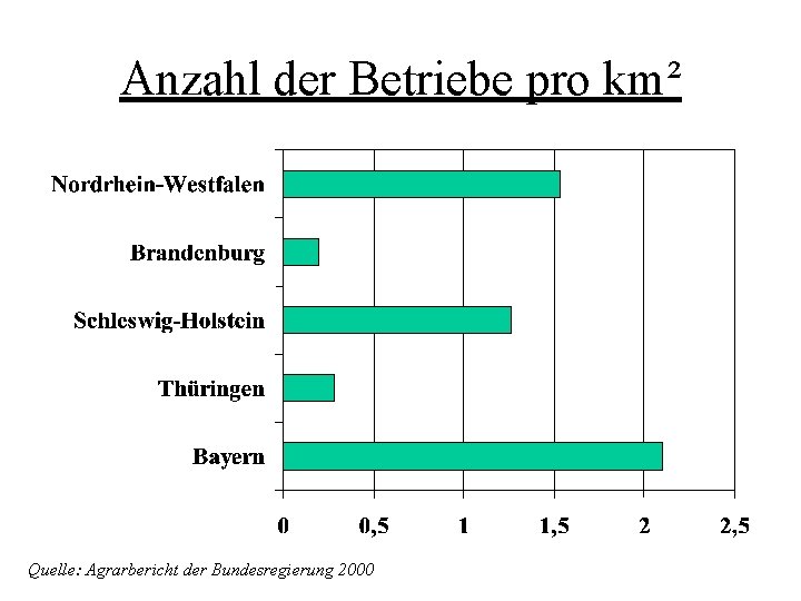 Anzahl der Betriebe pro km² Quelle: Agrarbericht der Bundesregierung 2000 Anzahl der Betriebe pro km² Quelle: Agrarbericht der Bundesregierung 2000