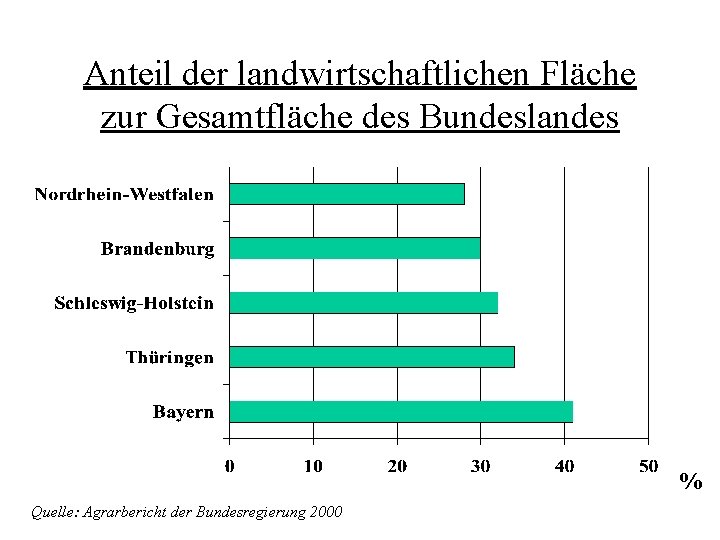Anteil der landwirtschaftlichen Fläche zur Gesamtfläche des Bundeslandes % Quelle: Agrarbericht der Bundesregierung 2000 Anteil der landwirtschaftlichen Fläche zur Gesamtfläche des Bundeslandes % Quelle: Agrarbericht der Bundesregierung 2000
