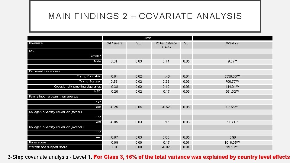 MAIN FINDINGS 2 – COVARIATE ANALYSIS Class Covariate CAT users Sex SE Polysubstance Users