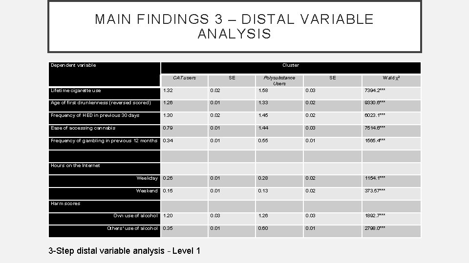 MAIN FINDINGS 3 – DISTAL VARIABLE ANALYSIS Dependent variable Cluster CAT users Lifetime cigarette