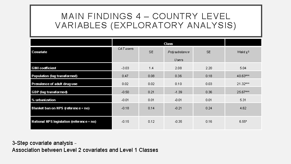 MAIN FINDINGS 4 – COUNTRY LEVEL VARIABLES (EXPLORATORY ANALYSIS) Covariate Class CAT users SE