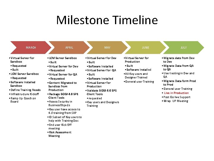 Milestone Timeline MARCH • Virtual Server for Sandbox • Requested • Built • LCM