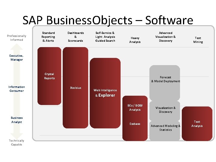 SAP Business. Objects – Software Professionally Informed Standard Reporting & Alerts Dashboards & Scorecards