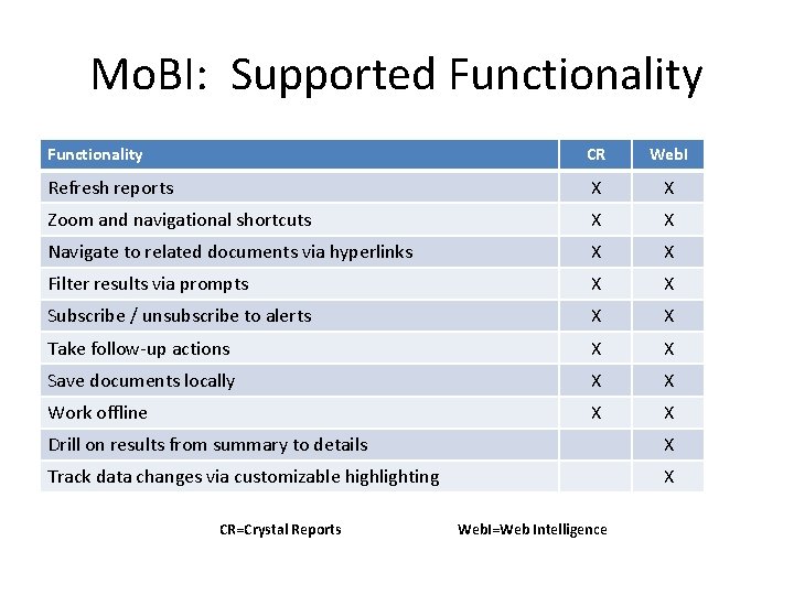 Mo. BI: Supported Functionality CR Web. I Refresh reports X X Zoom and navigational