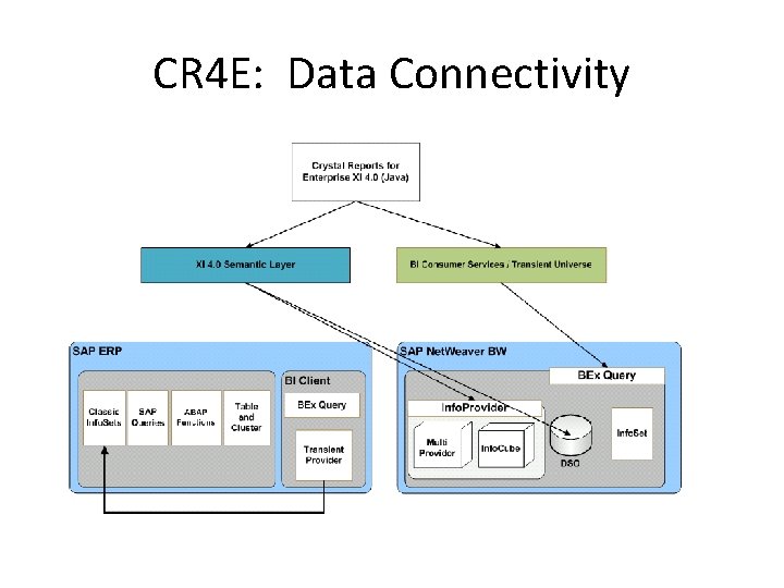 CR 4 E: Data Connectivity 