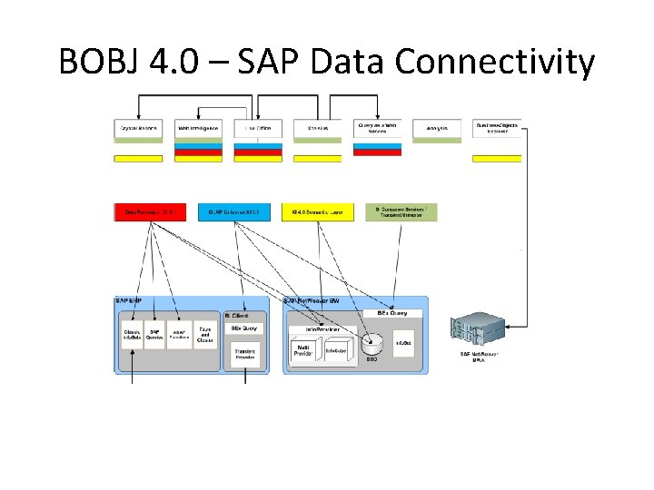 BOBJ 4. 0 – SAP Data Connectivity 