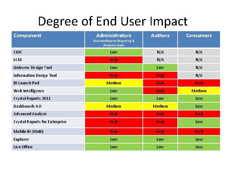 Degree of End User Impact Component Administrators Authors Consumers CMC Low N/A LCM High Degree of End User Impact Component Administrators Authors Consumers CMC Low N/A LCM High