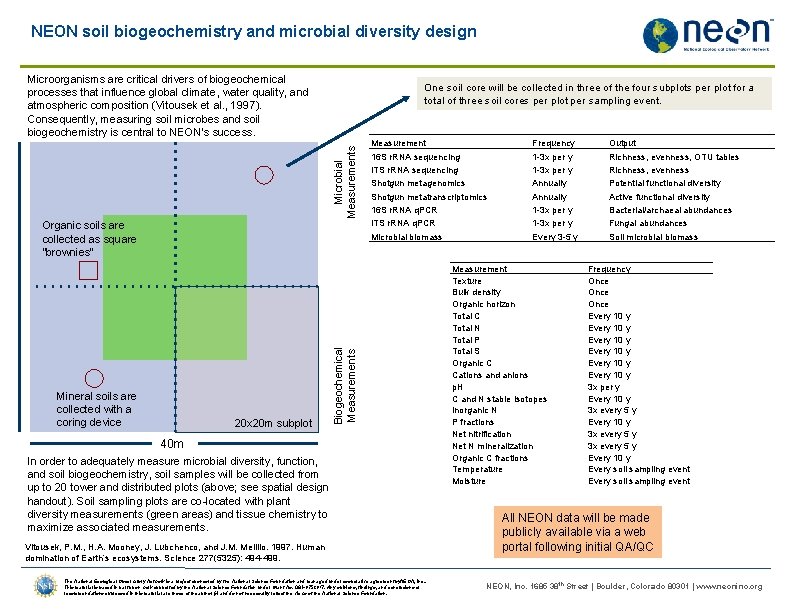 NEON soil biogeochemistry and microbial diversity design Microorganisms are critical drivers of biogeochemical processes