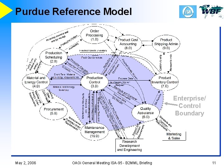 Purdue Reference Model Enterprise/ Control Boundary May 2, 2006 OAGi General Meeting ISA-95 -