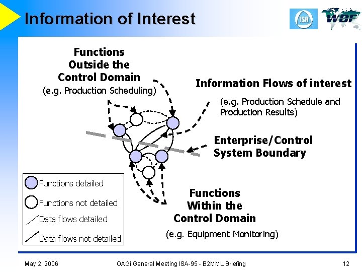 Information of Interest Functions Outside the Control Domain (e. g. Production Scheduling) Information Flows