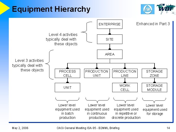 Equipment Hierarchy ENTERPRISE Level 4 activities typically deal with these objects Enhanced in Part