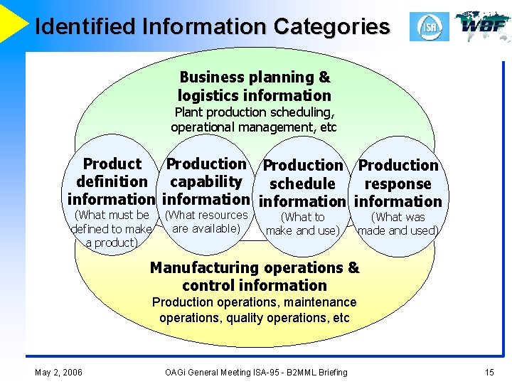 Identified Information Categories Business planning & logistics information Plant production scheduling, operational management, etc