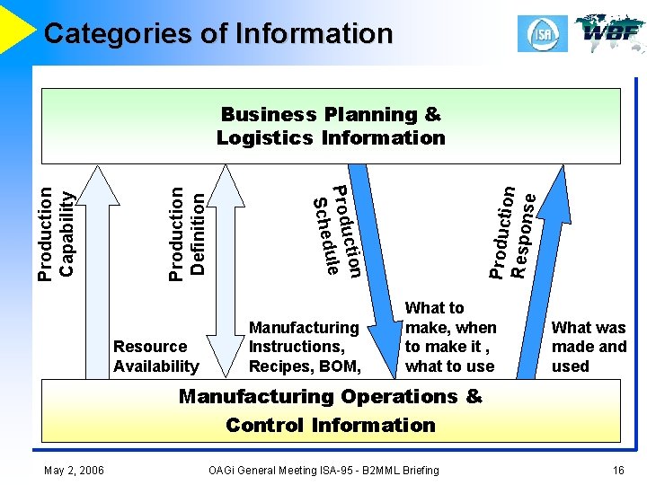 Categories of Information Product ion Respon se Production Definition Resource Availability ction Produ ule