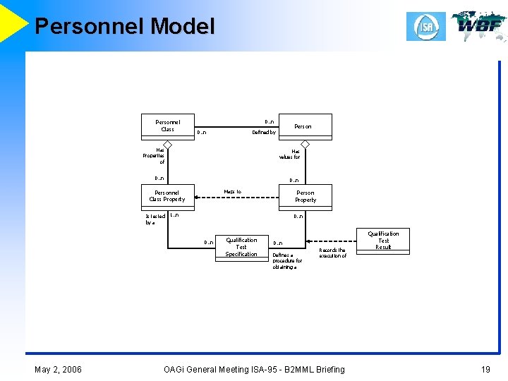Personnel Model Personnel Class 0. . n Person Defined by Has Properties of Has