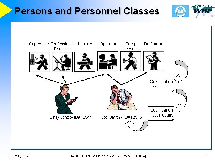 Persons and Personnel Classes Supervisor Professional Laborer Engineer Operator Pump Draftsman Mechanic Qualification Test