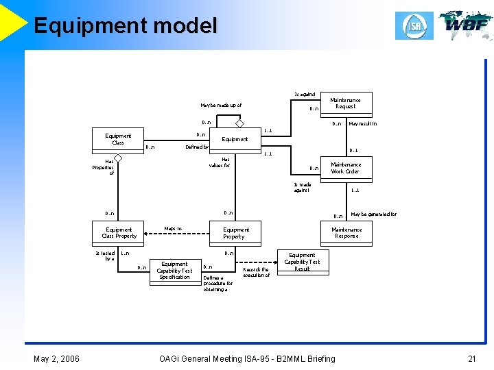 Equipment model Is against May be made up of 0. . n Equipment Class