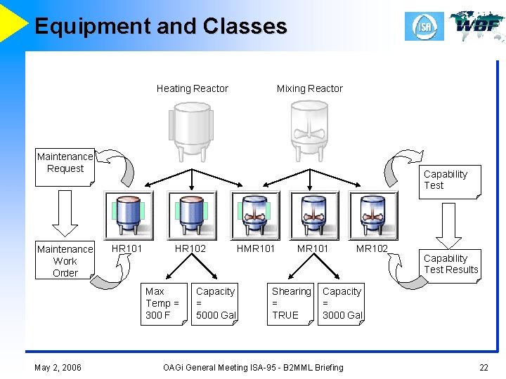 Equipment and Classes Heating Reactor Mixing Reactor Maintenance Request Maintenance Work Order Capability Test