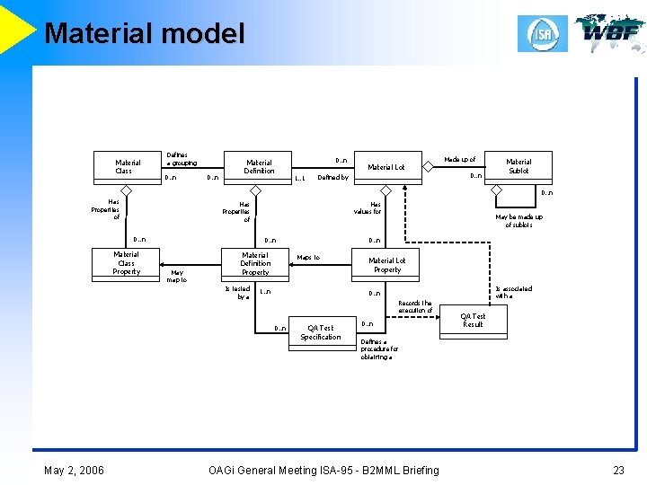 Material model Material Class Defines a grouping 0. . n Material Definition 1. .