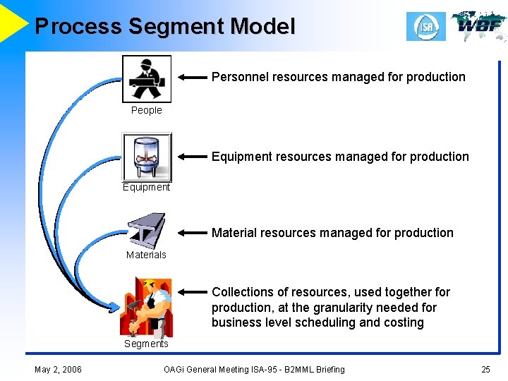 Process Segment Model Personnel resources managed for production People Equipment resources managed for production