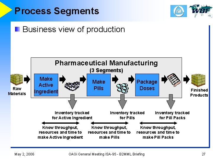 Process Segments Business view of production Pharmaceutical Manufacturing (3 Segments) Raw Materials Make Active