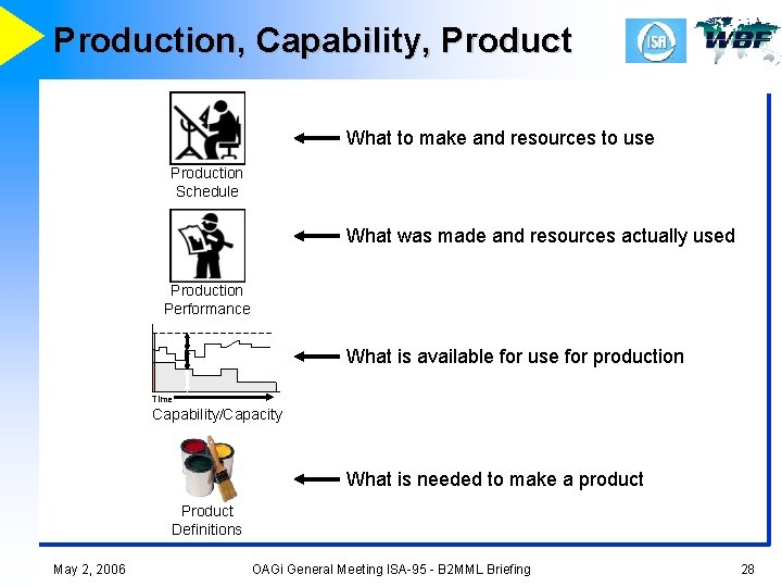 Production, Capability, Product What to make and resources to use Production Schedule What was