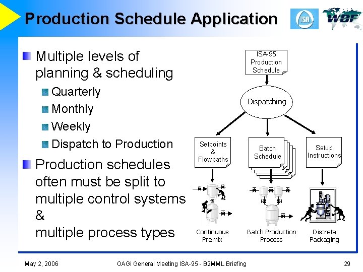 Production Schedule Application Multiple levels of planning & scheduling Quarterly Monthly Weekly Dispatch to