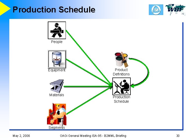Production Schedule People Equipment Materials Product Definitions Production Schedule Segments May 2, 2006 OAGi