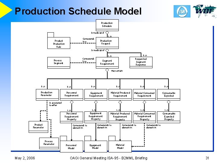 Production Schedule Model Production Schedule Is made up of Corresponds to a Production Rule