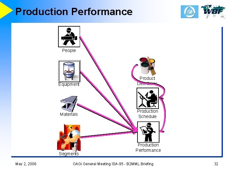 Production Performance People Equipment Product Definitions Materials Production Schedule Segments May 2, 2006 Production