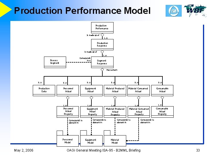 Production Performance Model Production Performance Is made up of 1. . n Production Response