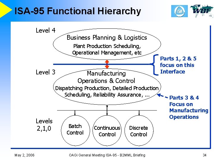 ISA-95 Functional Hierarchy Level 4 Business Planning & Logistics Plant Production Scheduling, Operational Management,