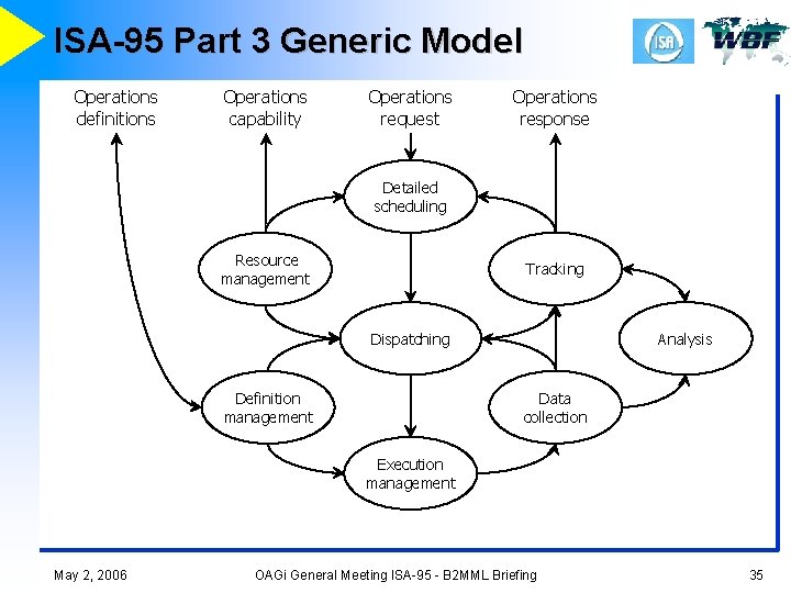 ISA-95 Part 3 Generic Model Operations definitions Operations capability Operations request Operations response Detailed
