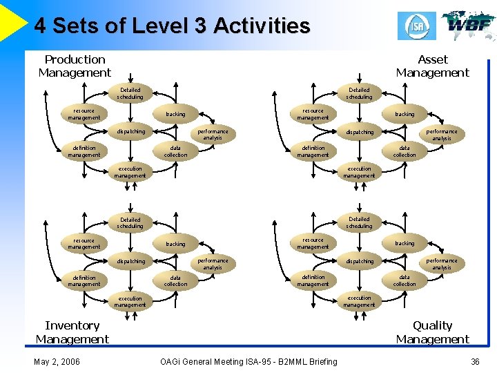4 Sets of Level 3 Activities Production Management Asset Management Detailed scheduling resource management