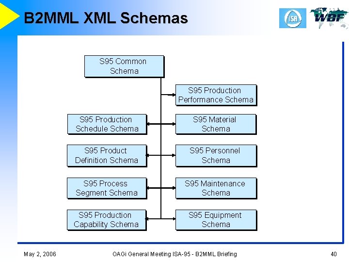 B 2 MML XML Schemas S 95 Common Schema S 95 Production Performance Schema