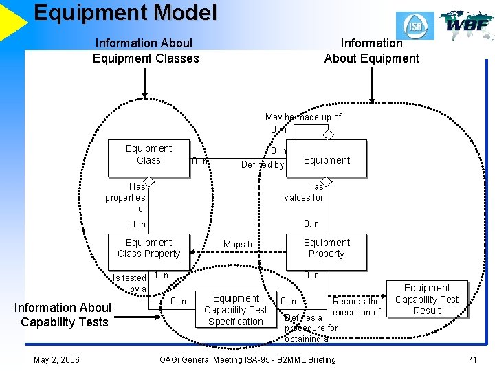 Equipment Model Information About Equipment Classes Information About Equipment May be made up of