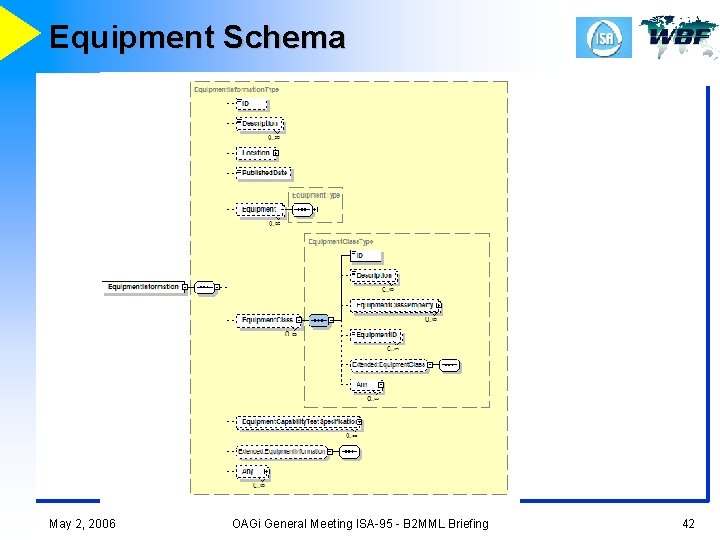 Equipment Schema May 2, 2006 OAGi General Meeting ISA-95 - B 2 MML Briefing