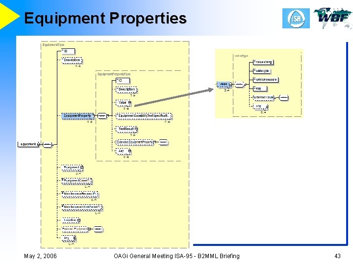 Equipment Properties May 2, 2006 OAGi General Meeting ISA-95 - B 2 MML Briefing