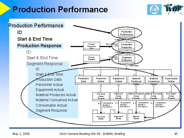 Production Performance ID Start & End Time Production Response ID Start & End Time