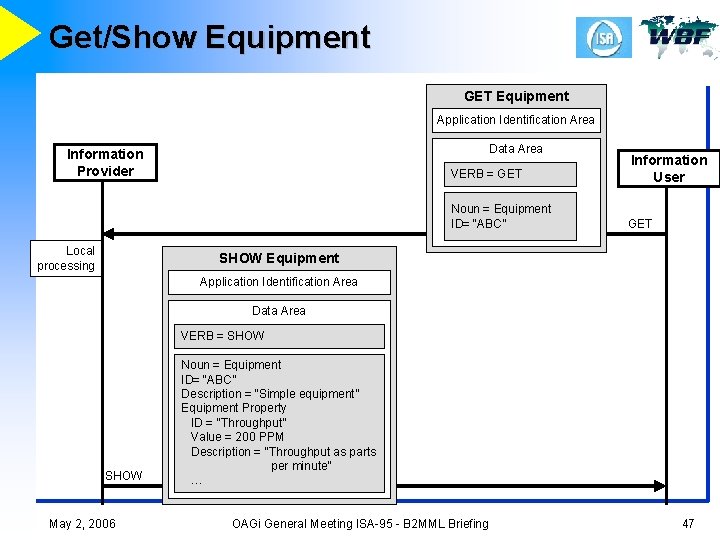 Get/Show Equipment GET Equipment Application Identification Area Data Area Information Provider Local processing VERB
