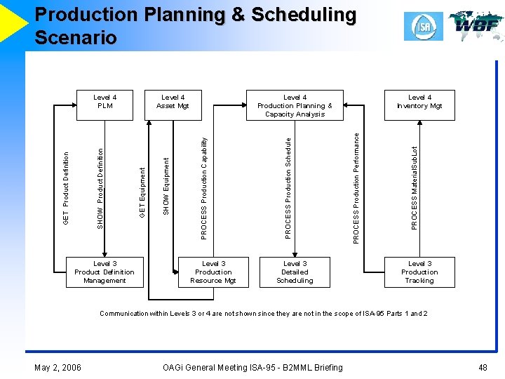 Production Planning & Scheduling Scenario Level 3 Product Definition Management Level 3 Production Resource