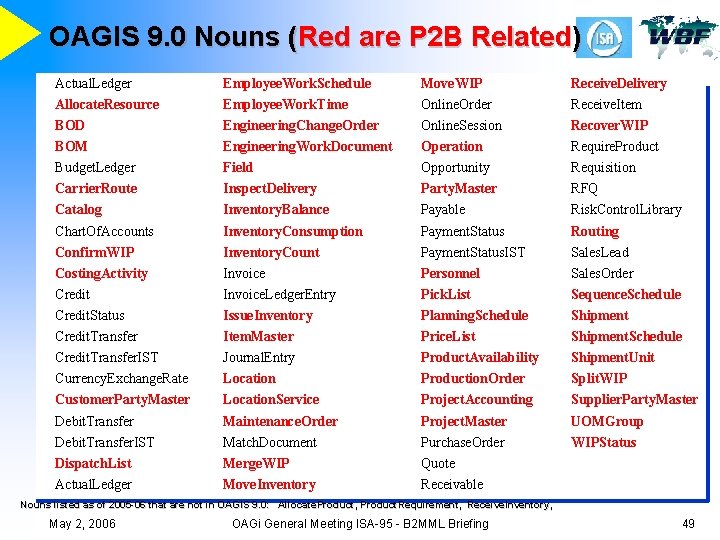 OAGIS 9. 0 Nouns (Red are P 2 B Related) Actual. Ledger Employee. Work.