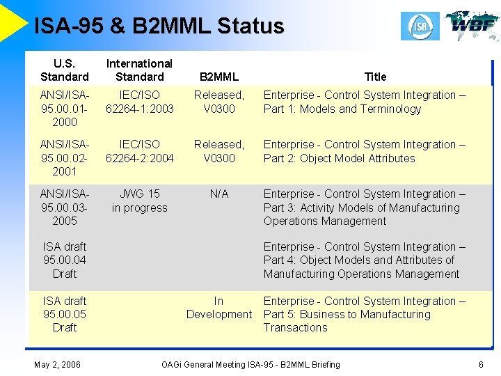 ISA-95 & B 2 MML Status U. S. Standard International Standard B 2 MML
