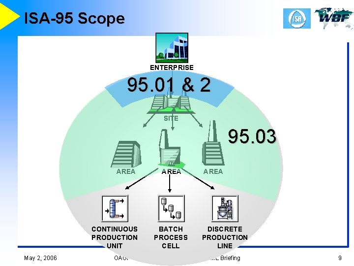 ISA-95 Scope ENTERPRISE 95. 01 & 2 SITE 95. 03 AREA CONTINUOUS PRODUCTION UNIT