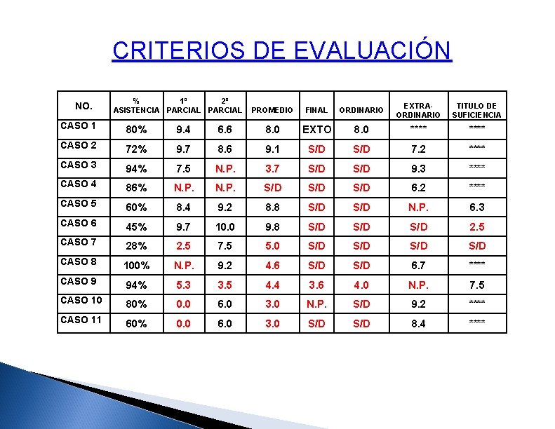 CRITERIOS DE EVALUACIÓN NO. % 1º 2º ASISTENCIA PARCIAL PROMEDIO FINAL ORDINARIO EXTRAORDINARIO TITULO